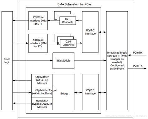 The XDMA subsystem is used in conjunction with the. . Xdma ip